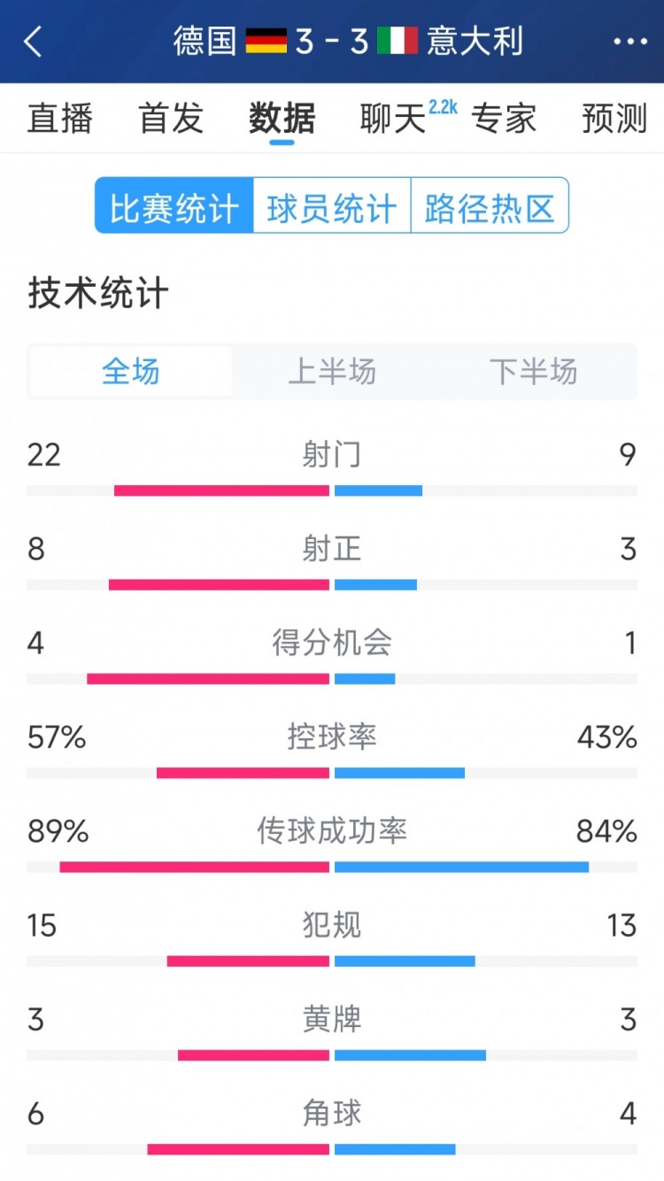 進(jìn)球大戰(zhàn)！德國(guó)3-3意大利全場(chǎng)數(shù)據(jù)：射門22-9，射正8-3