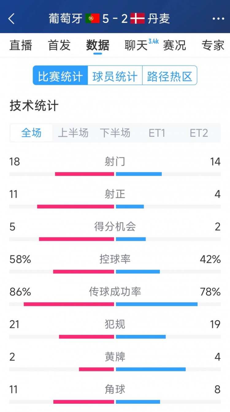 葡萄牙5-2丹麥120分鐘數(shù)據(jù)：射門18-14，射正11-4