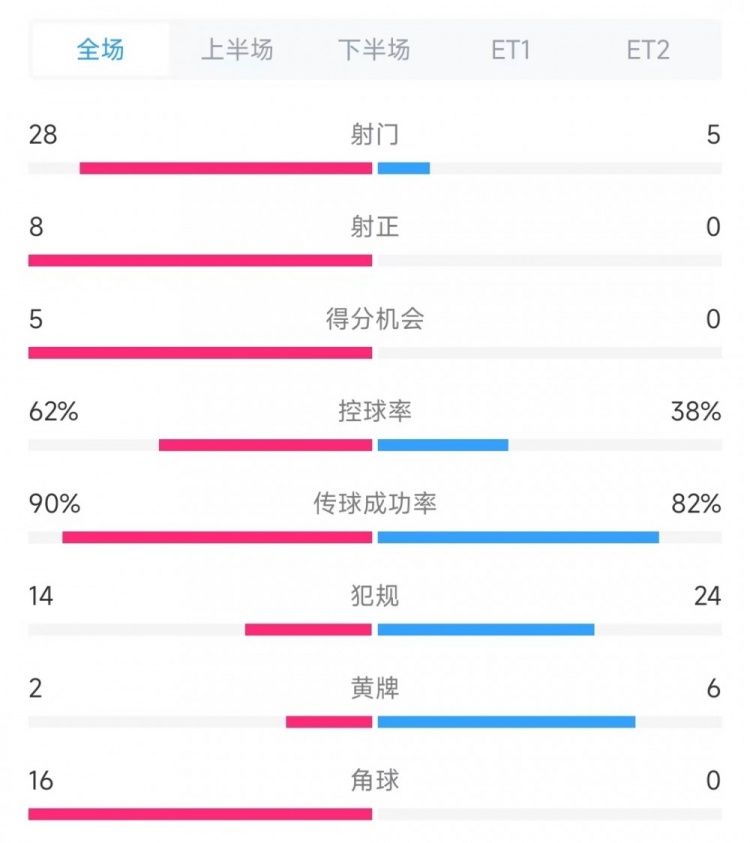  法國vs克羅地亞數(shù)據(jù)：射門28比5、射正8比0、角球16比0