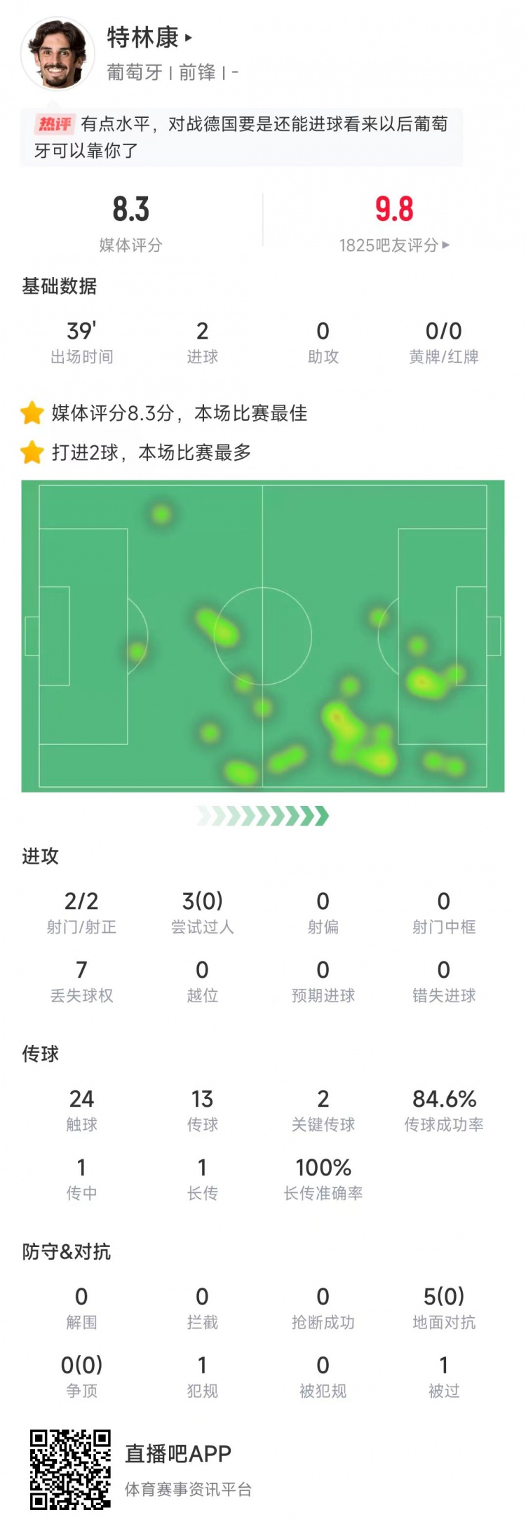  特林康本場數(shù)據(jù)：39分鐘2次射門打進2球，獲評8.3分全場最高