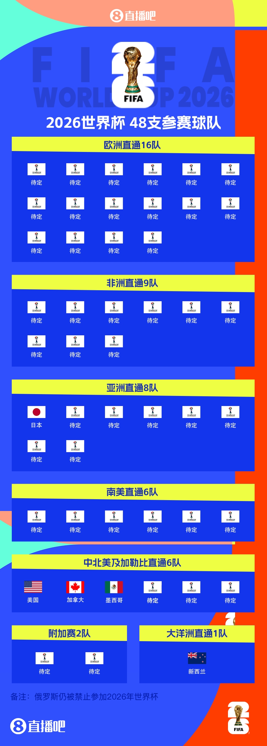  FIFA排名只高國足1位！新西蘭直通2026世界杯，東道主外第二隊