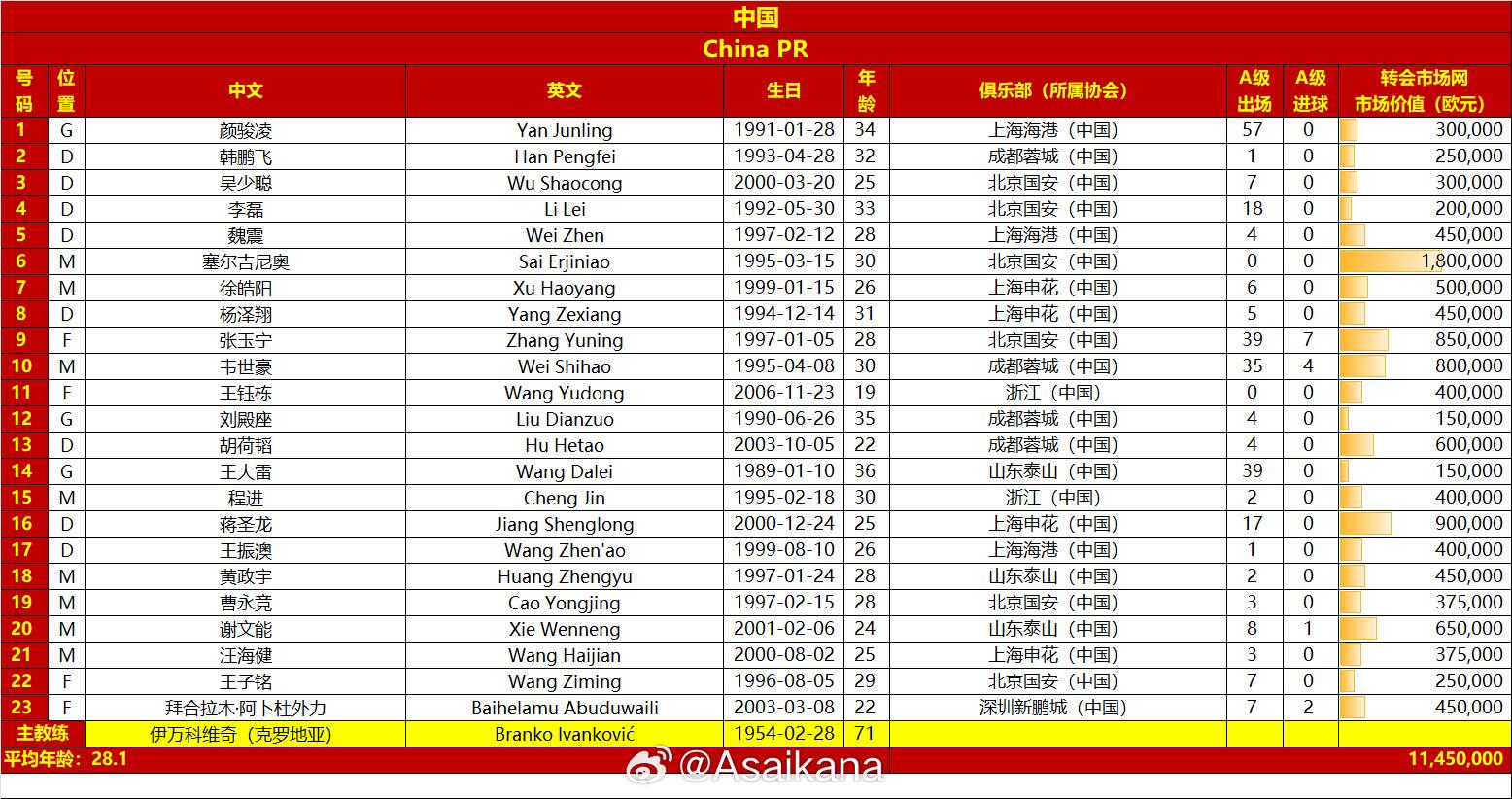  國足戰(zhàn)澳大利亞23人名單：王鈺棟首次入選，李源一落選塞鳥在列