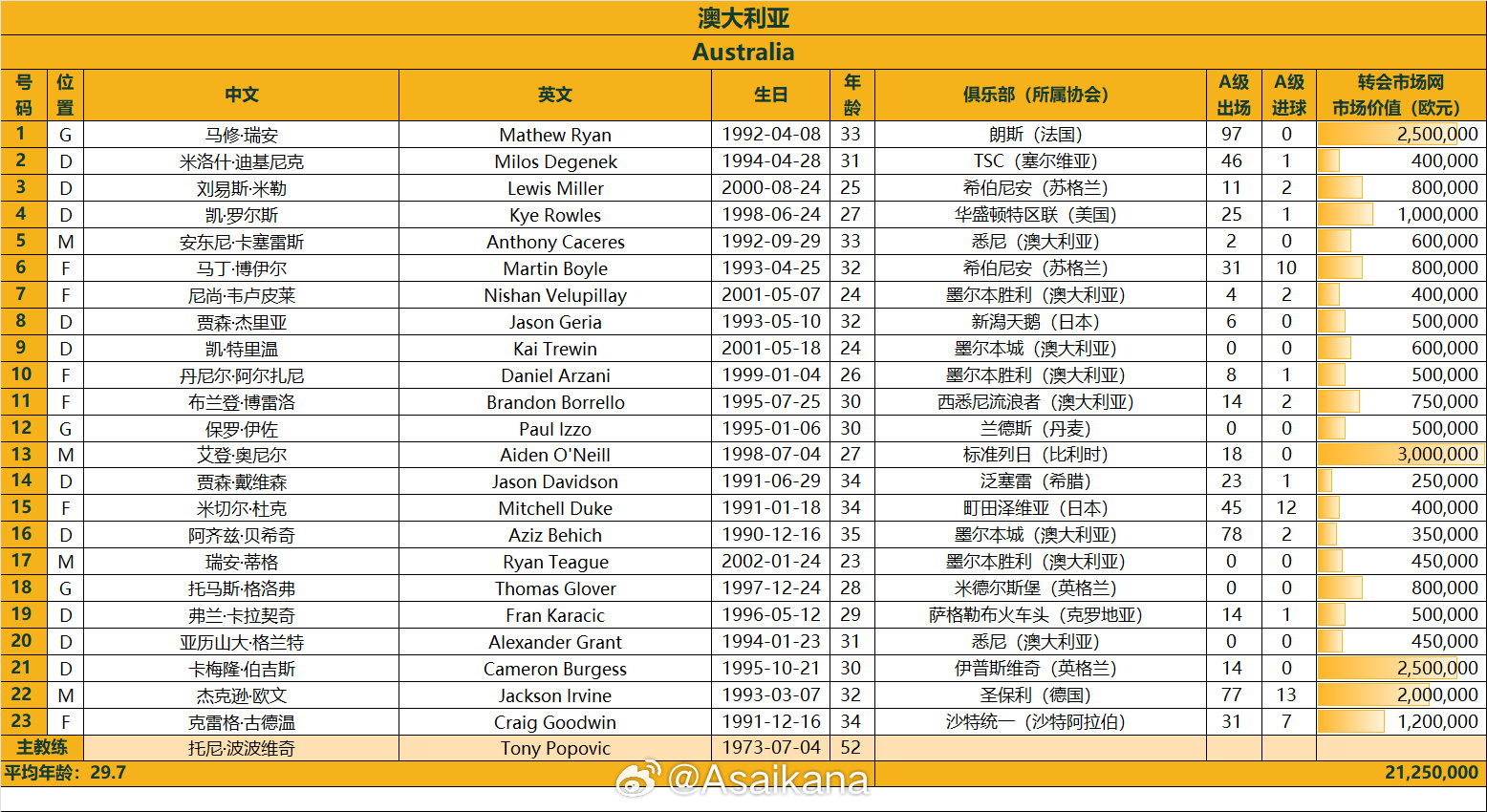  澳大利亞戰(zhàn)國足23人名單：古德溫、杜克入選，身價2125萬歐