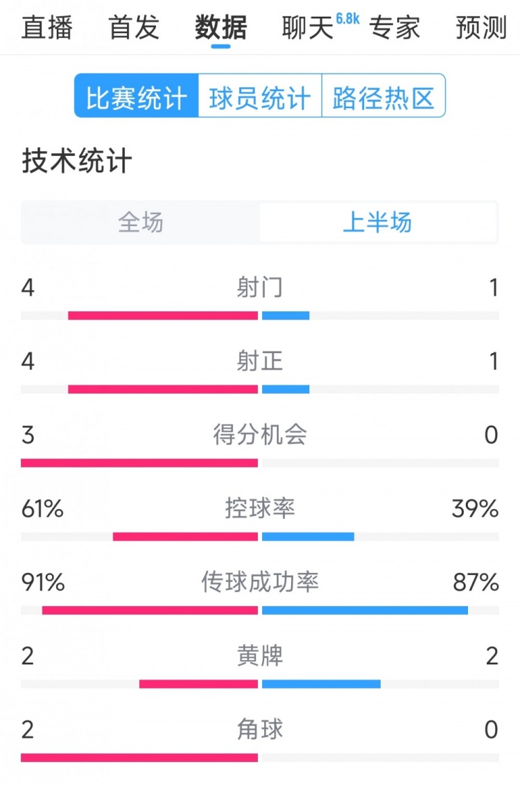  雙方5次射門進(jìn)4球，阿根廷vs巴西半場(chǎng)數(shù)據(jù)：射門4-1，得分機(jī)會(huì)3-0