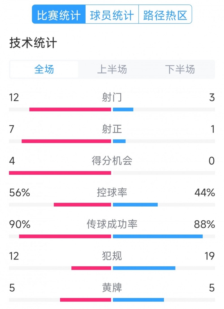  阿根廷4-1巴西全場數(shù)據(jù)：射門12-3，射正7-1，得分機(jī)會4-0