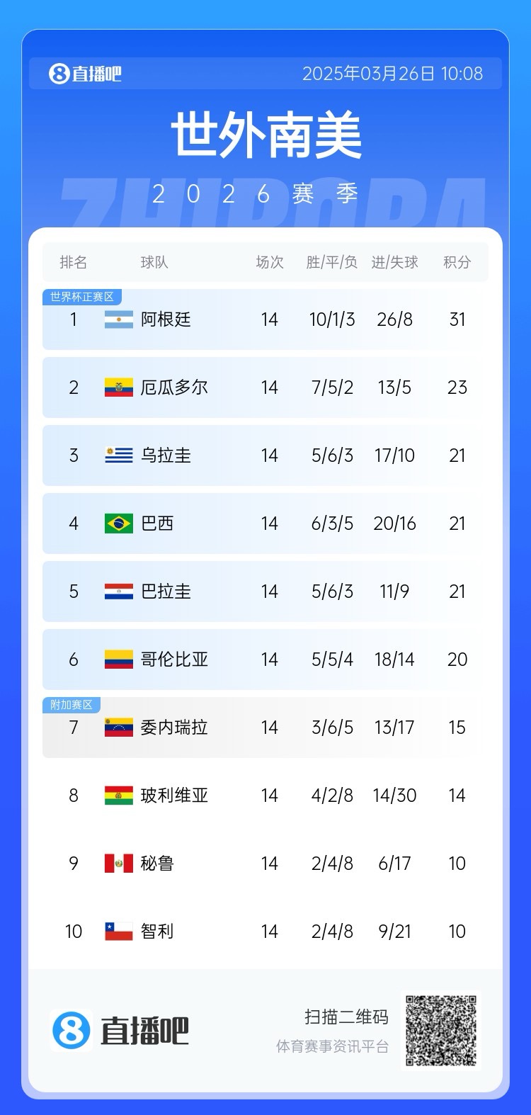  南美積分榜：阿根廷領跑&已晉級世界杯，巴西降至第四！