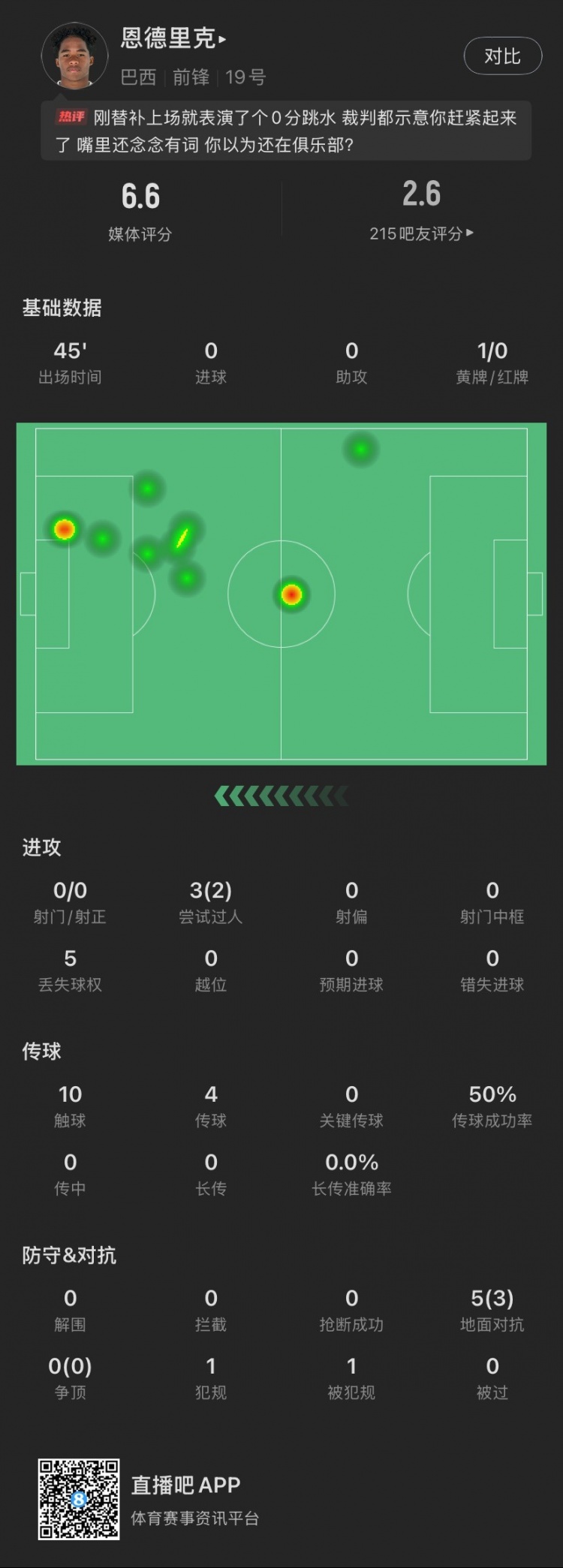  恩德里克替補(bǔ)數(shù)據(jù)：假摔染黃，僅觸球10次&0射門，2次成功過人