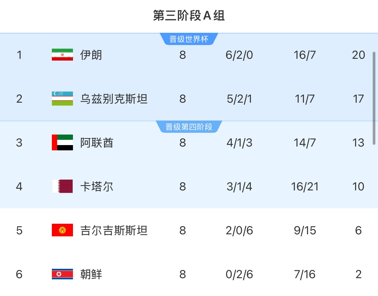  提前2輪出局！朝鮮8輪積2分&凈勝球-9，成本屆18強(qiáng)賽首支出局球隊