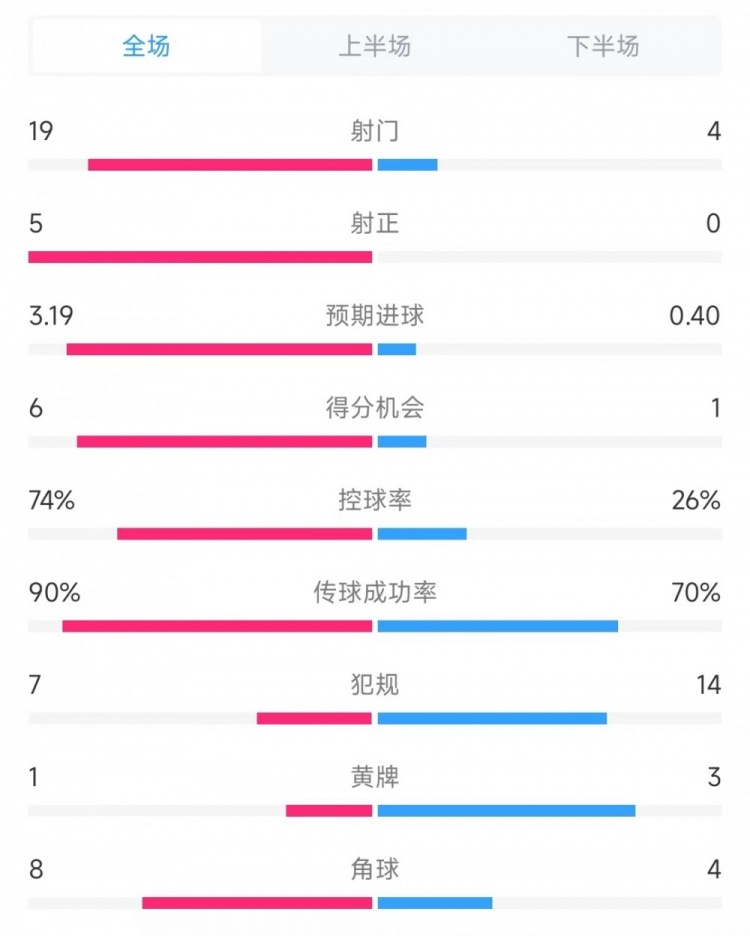  巴薩vs奧薩蘇納數(shù)據(jù)：射門19比4、射正5比0、控球率74%比26%