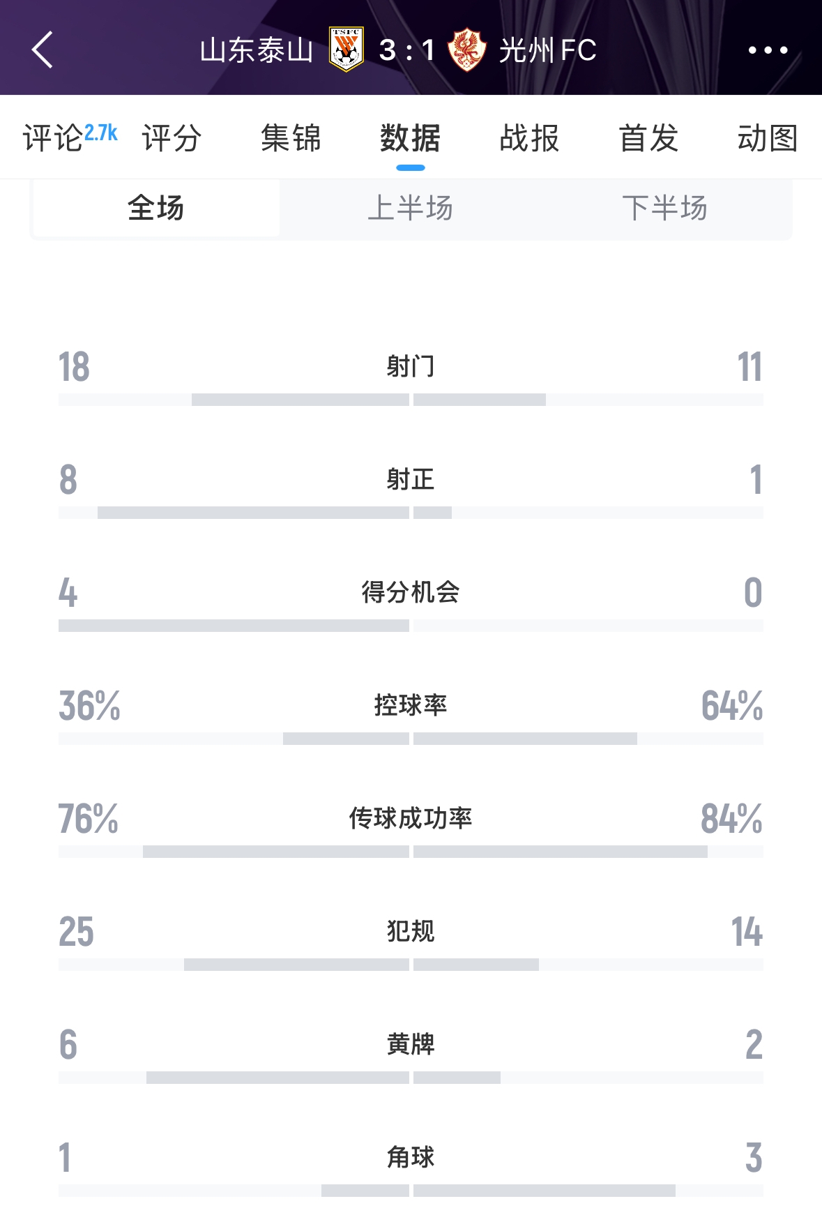  又被罰了！亞足聯(lián)官方：泰山對(duì)陣光州時(shí)6人染黃，罰款6000美元