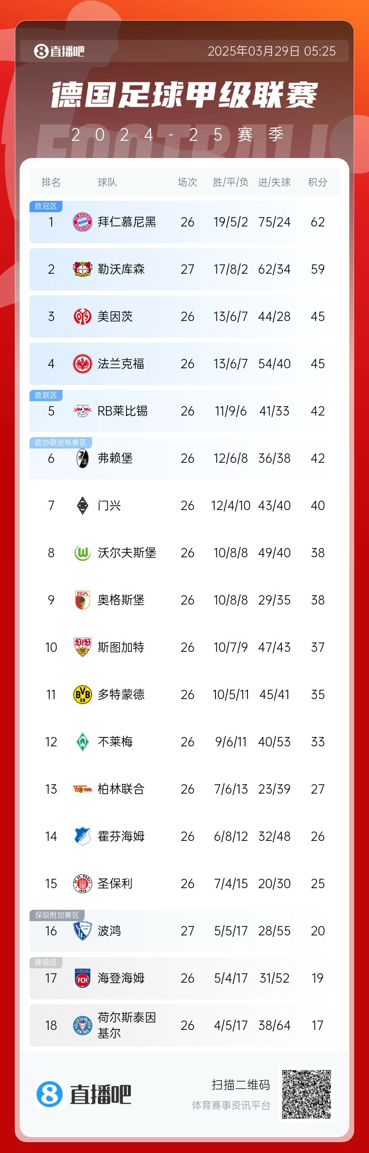  壓力給到孔帕尼！德甲最新積分：勒沃庫(kù)森先賽取勝，距拜仁3分