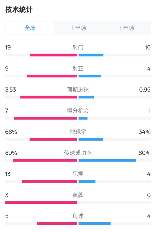 拜仁3-2圣保利全場(chǎng)數(shù)據(jù)：射門19-10，射正9-4，控球率66%-34%