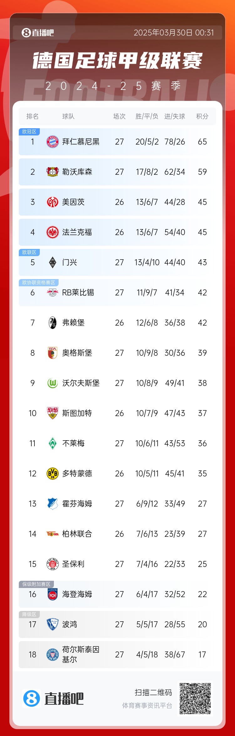  6分差距！拜仁藥廠剩余7輪對(duì)比：4對(duì)手相同，后者多踢倆保級(jí)隊(duì)