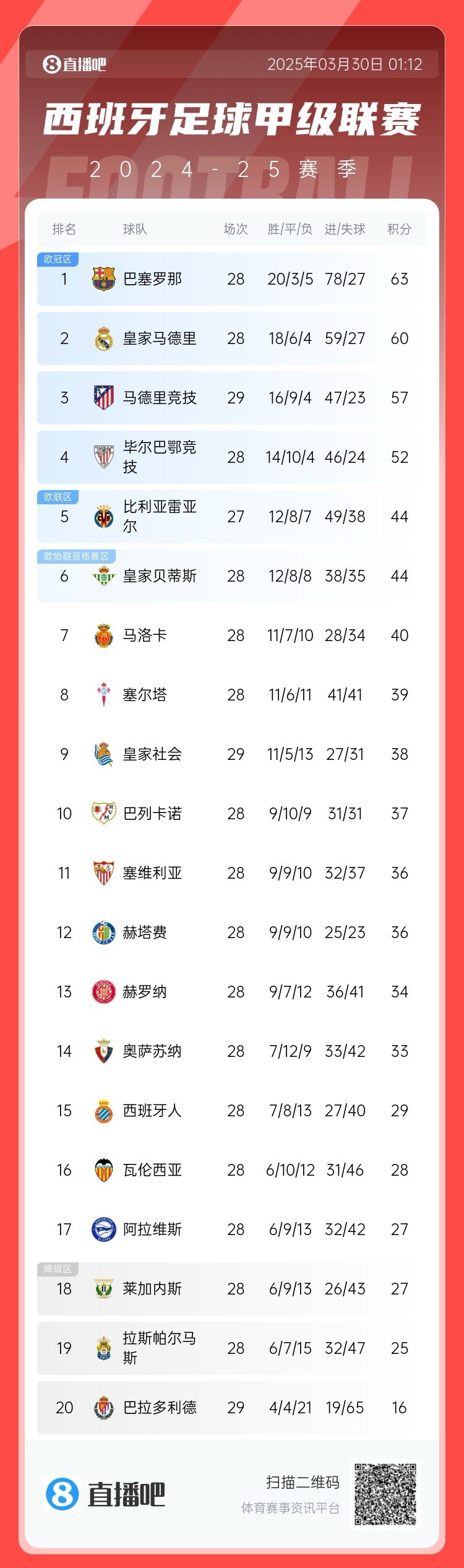  退出爭(zhēng)冠？西甲積分榜：馬競(jìng)聯(lián)賽3場(chǎng)不勝，先賽落后巴薩6分