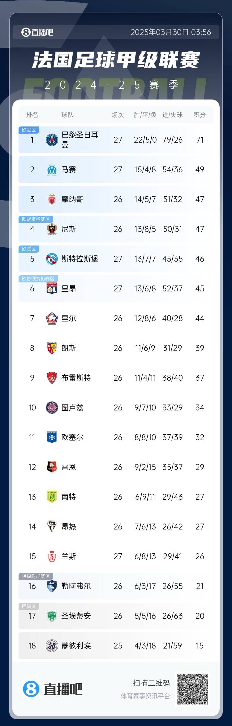  能實現(xiàn)嗎？稍后若摩納哥戰(zhàn)平尼斯，巴黎將提前7輪奪法甲冠軍