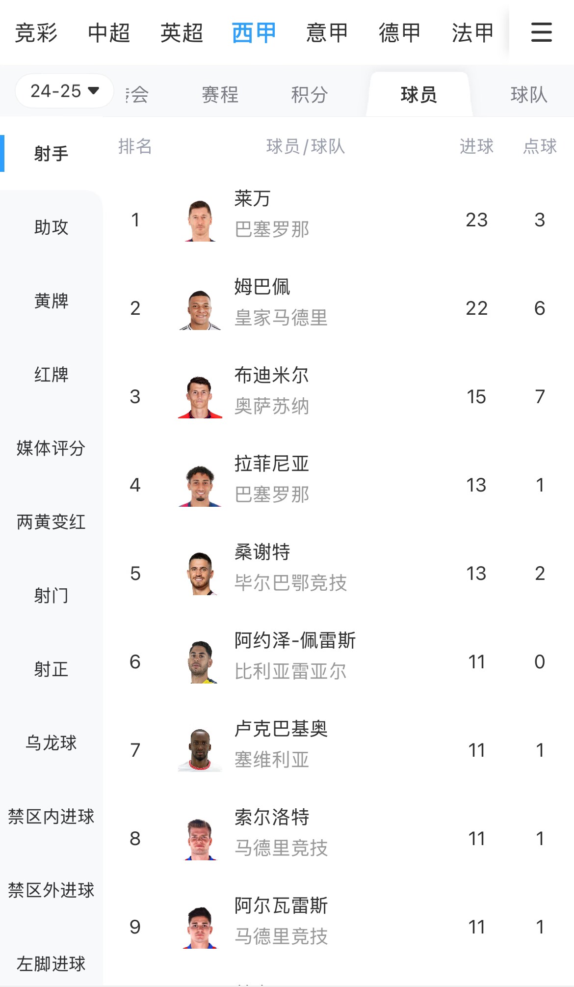  你看好誰？西甲射手榜：萊萬23球領跑，姆巴佩22球緊隨其后