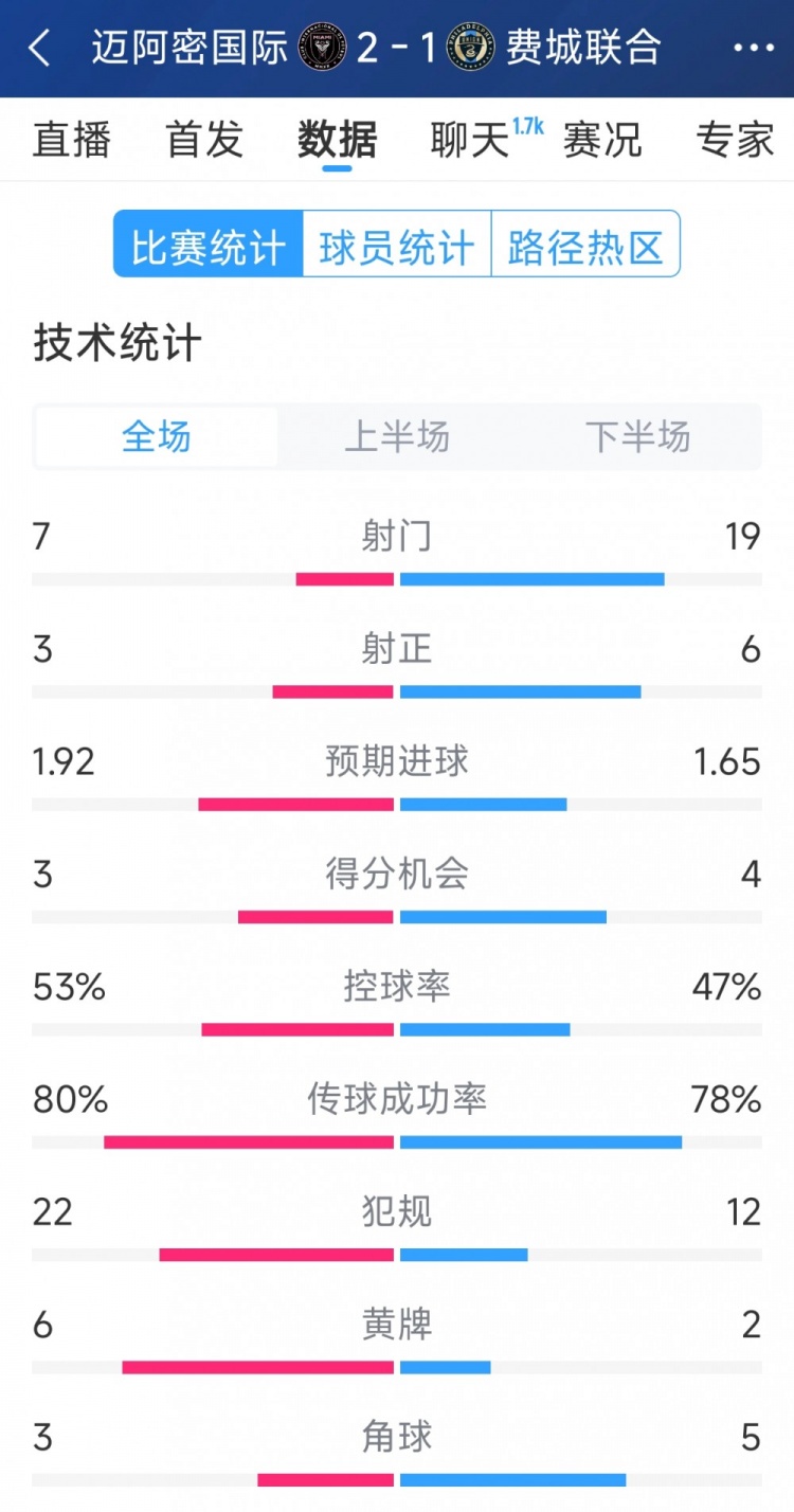  效率占優(yōu)！邁阿密國際2-1費城聯合全場數據：射門7-19，射正3-6