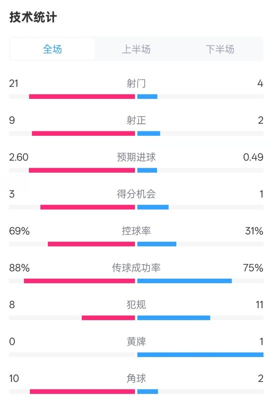  巴薩4-1赫羅納全場數(shù)據(jù)：射門21-4，射正9-2，控球率69%-31%