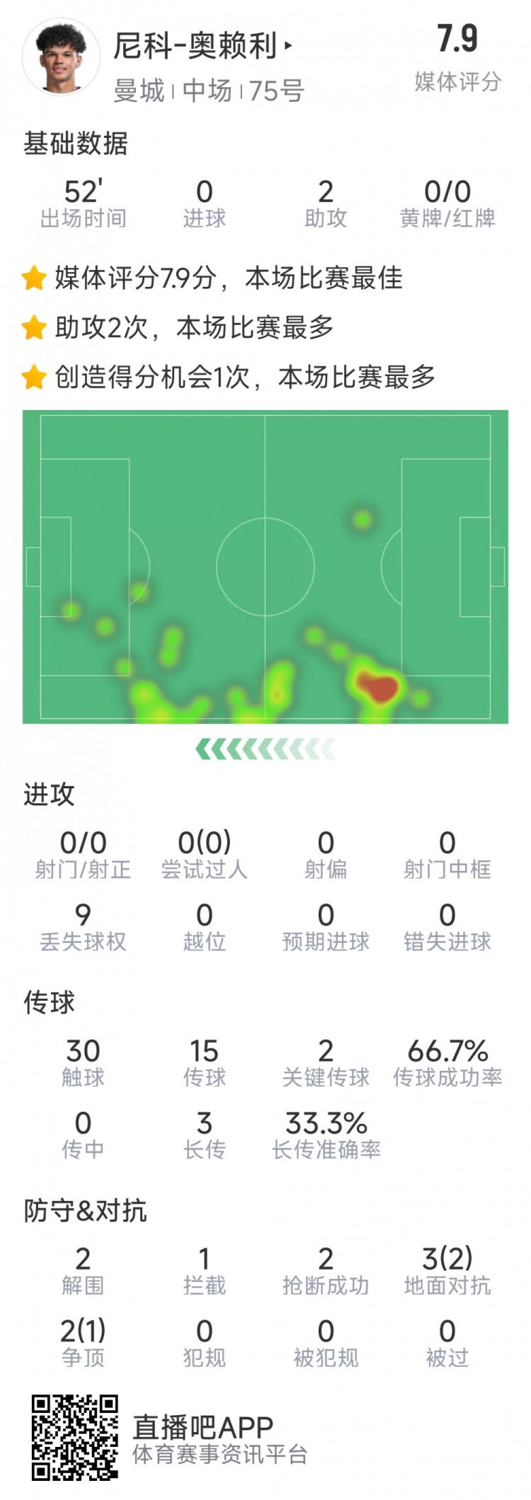  導演逆轉(zhuǎn)，20歲小將奧賴利替補登場數(shù)據(jù)：2次助攻，2次關(guān)鍵傳球