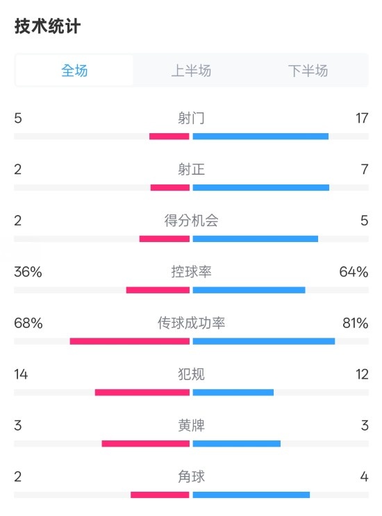  伯恩茅斯1-2曼城全場數(shù)據(jù)：射門5-17，射正2-7，控球率36%-64%