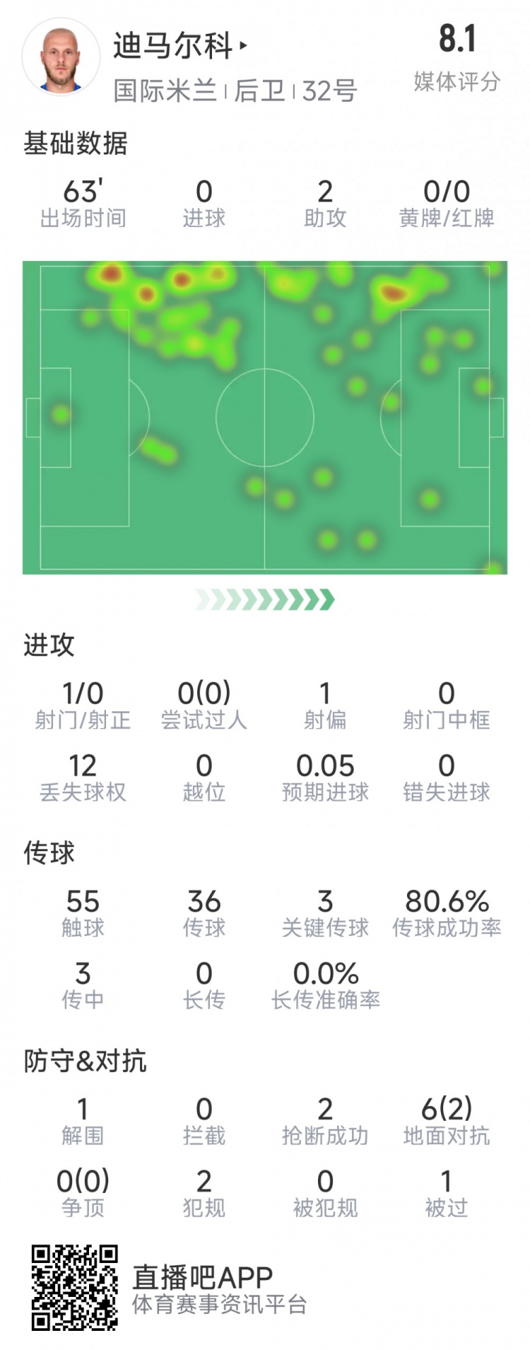  迪馬爾科本場數(shù)據(jù)：2次助攻，3次關鍵傳球，2次搶斷，評分8.1分