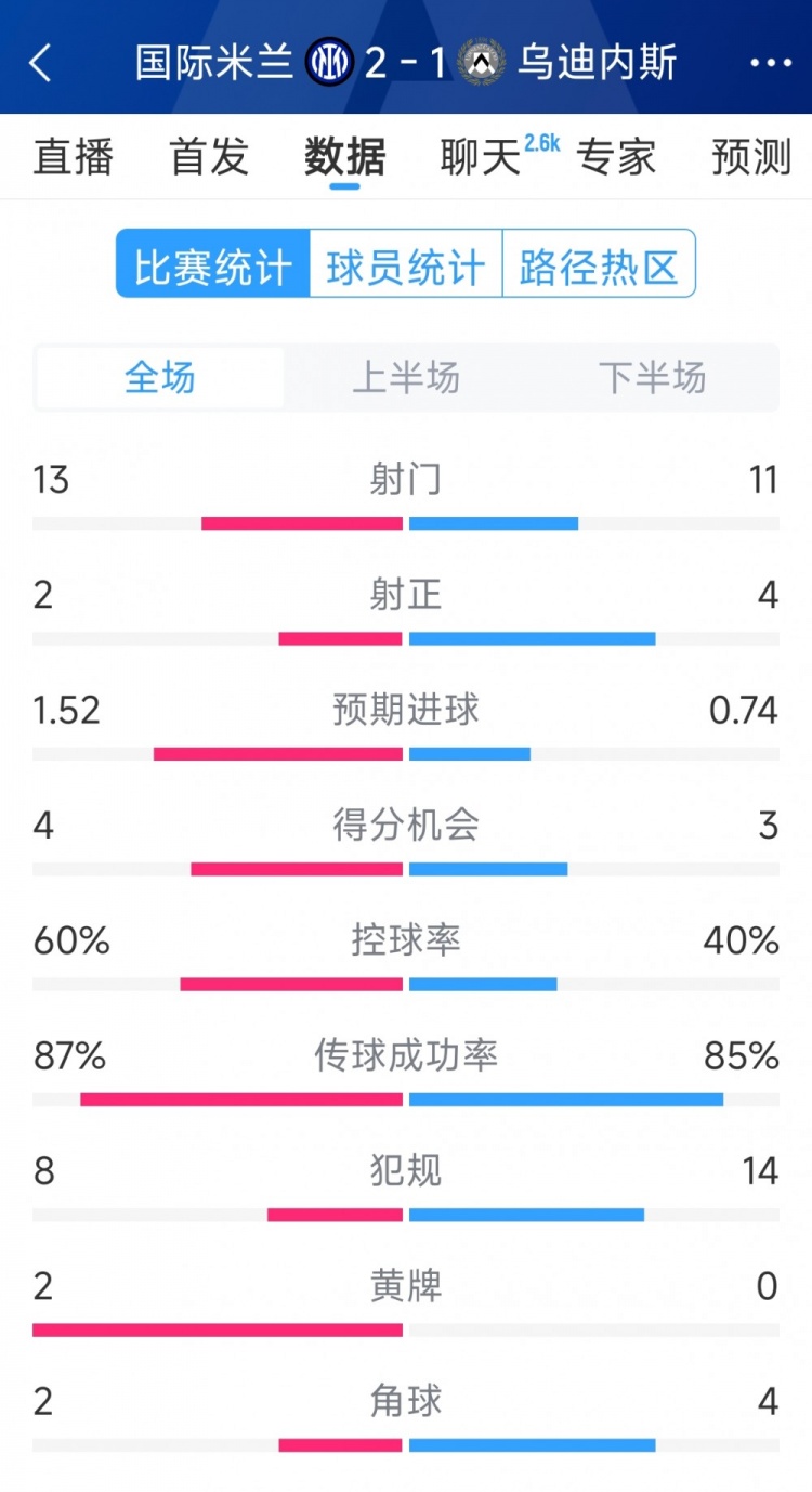  國(guó)米2射正進(jìn)2球，國(guó)米2-1烏迪內(nèi)斯全場(chǎng)數(shù)據(jù)：射門(mén)13-11，射正2-4