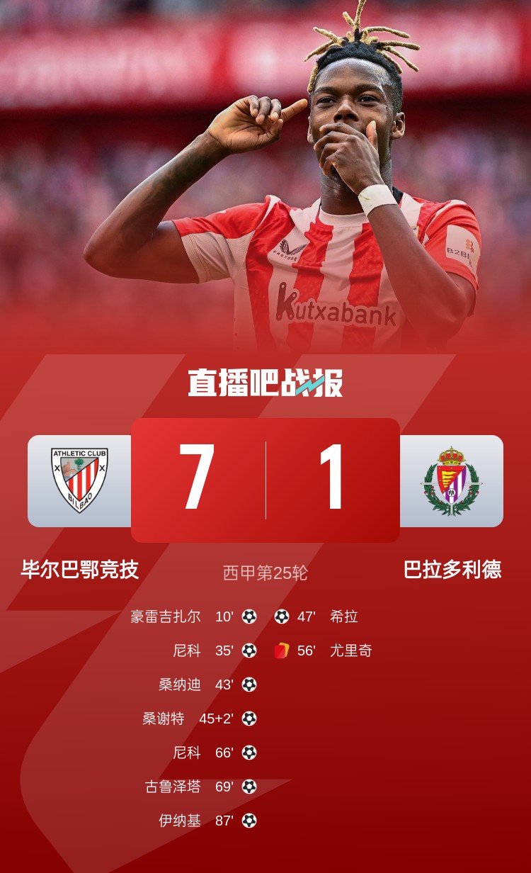  七喜！畢爾巴鄂7-1屠殺巴拉多利德居西甲第4，尼科2射1傳閃耀全場
